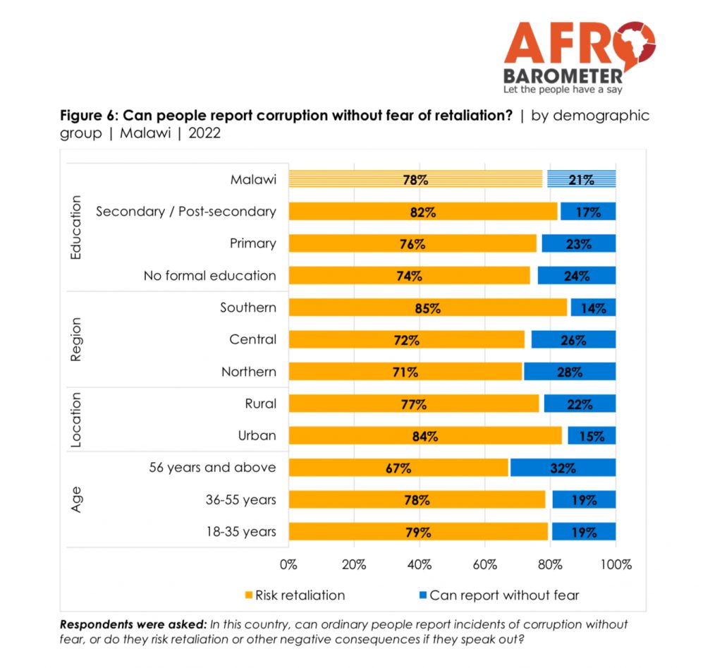 Malawians dissatisfied with government efforts on corruption ...