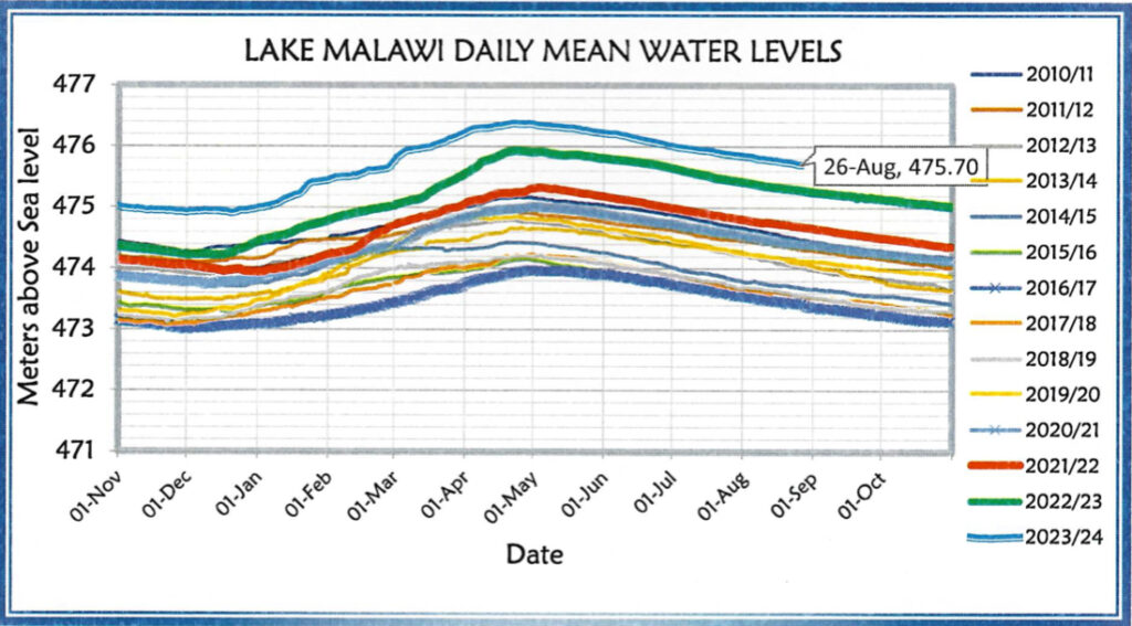 NRWA alerts people living along the shores of Lake Malawi and Shire ...